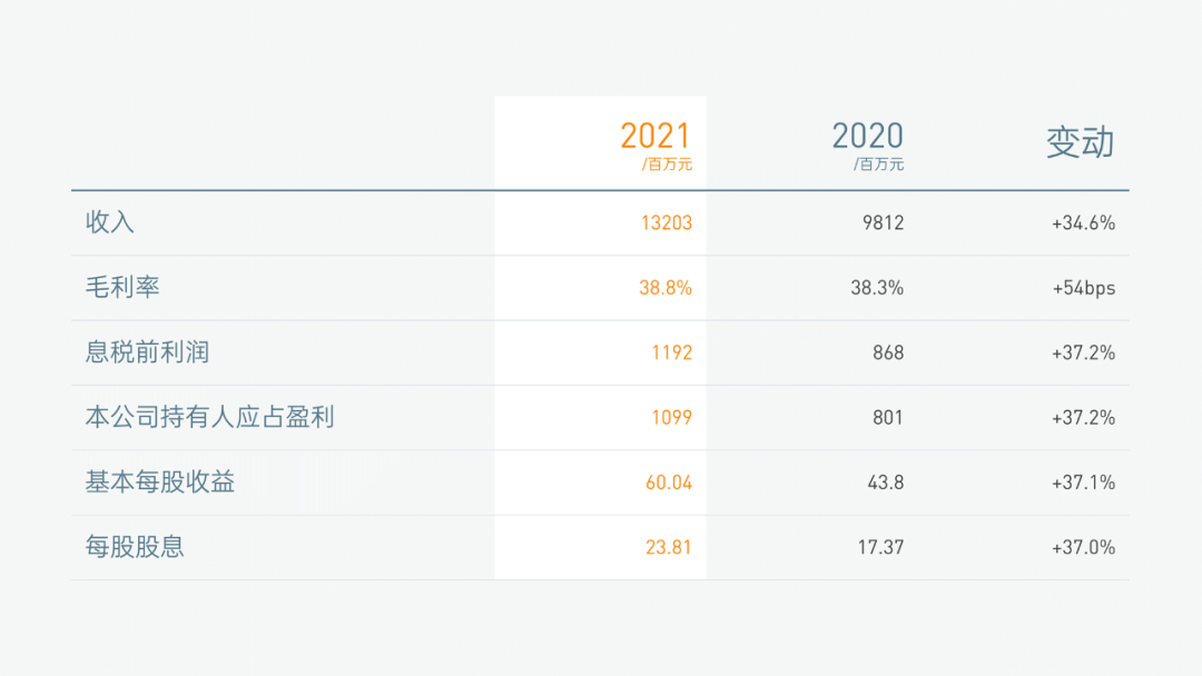 PPT表格數據強調